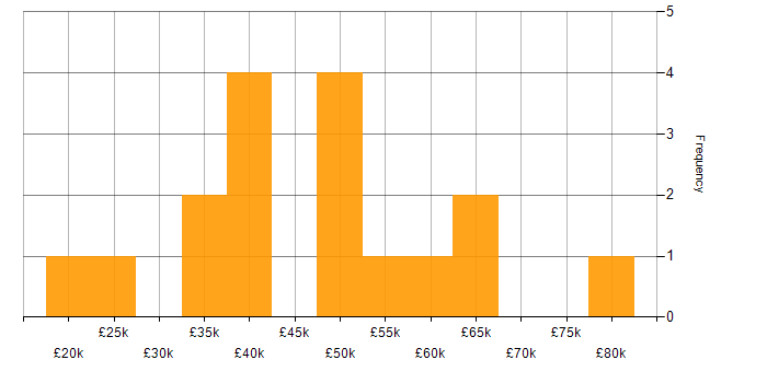 Salary histogram for Configuration Analyst in England