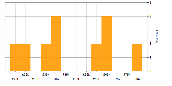 Salary histogram for Configuration Analyst in the UK
