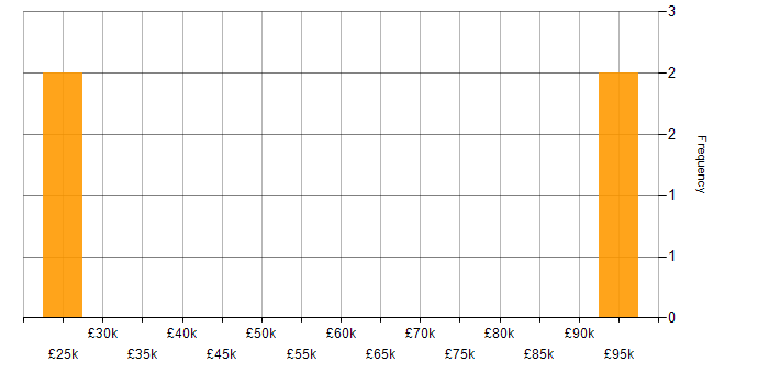 Salary histogram for Configuration Engineer in England
