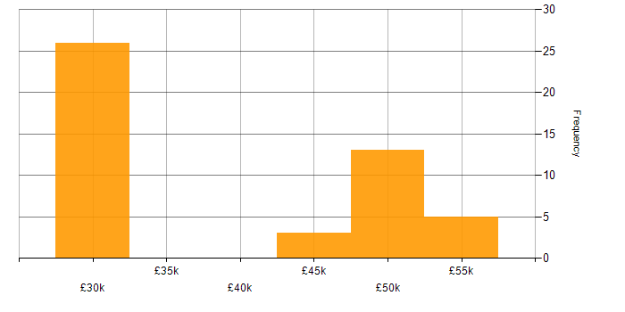 Salary histogram for Configuration Management in Berkshire