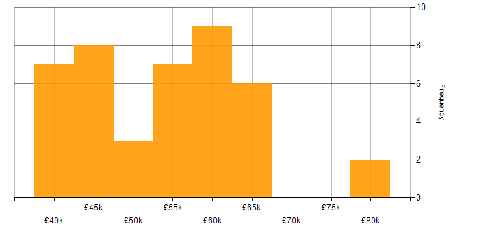 Salary histogram for Configuration Management in Bristol