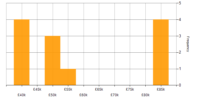 Salary histogram for Configuration Management in the East Midlands