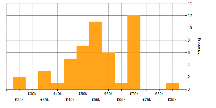 Salary histogram for Configuration Management in the East of England
