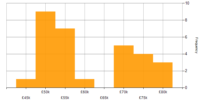 Salary histogram for Configuration Management in Gloucestershire