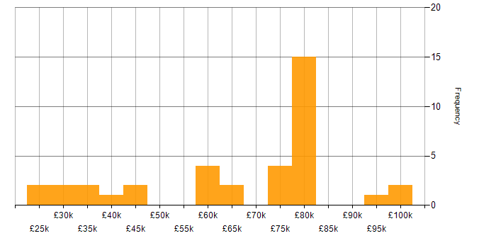Salary histogram for Configuration Management in Hampshire