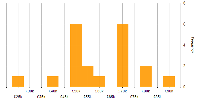 Salary histogram for Configuration Management in Manchester