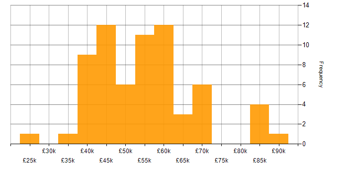 Salary histogram for Configuration Management in the Midlands