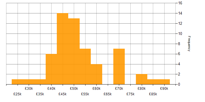 Salary histogram for Configuration Management in the North of England