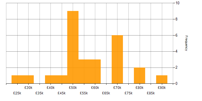 Salary histogram for Configuration Management in the North West