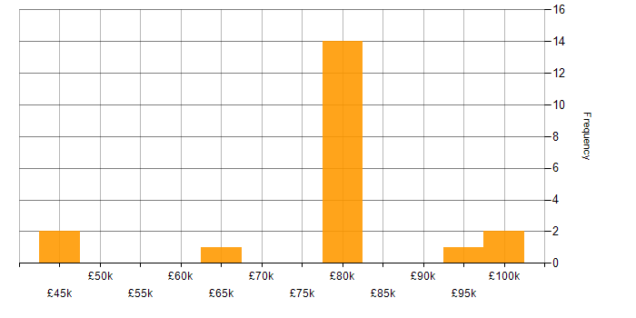 Salary histogram for Configuration Management in Portsmouth