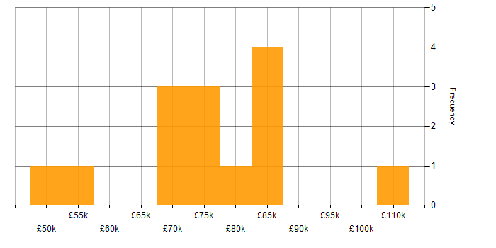 Salary histogram for Configuration Management in Scotland