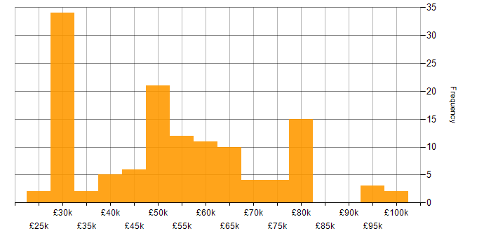 Salary histogram for Configuration Management in the South East