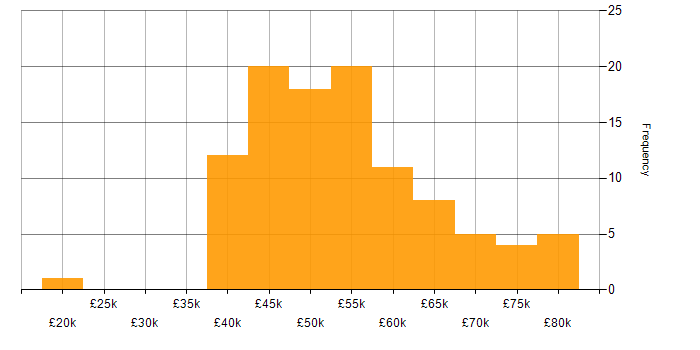 Salary histogram for Configuration Management in the South West