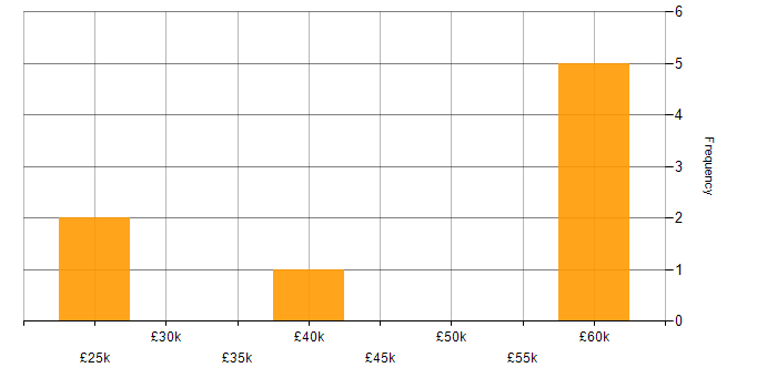 Salary histogram for Configuration Management in Southampton