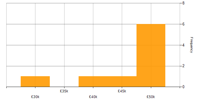 Salary histogram for Configuration Management in Surrey