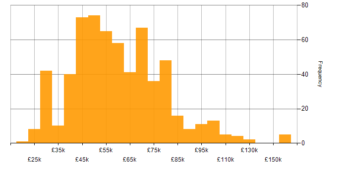 Salary histogram for Configuration Management in the UK