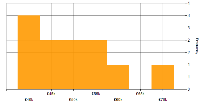 Salary histogram for Configuration Management in Wales