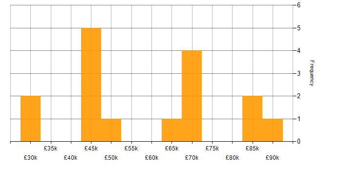 Salary histogram for Configuration Management in West Yorkshire