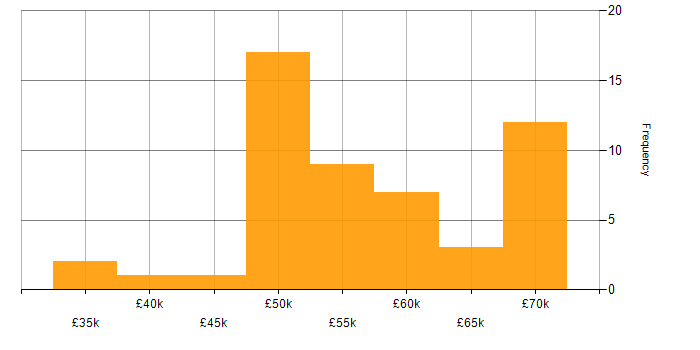 Salary histogram for Configuration Manager in England