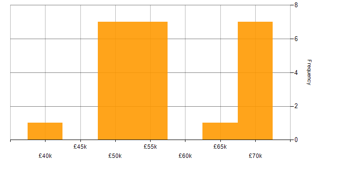 Salary histogram for Configuration Manager in the Midlands