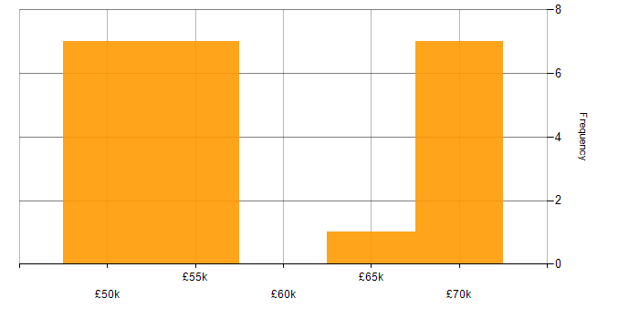Salary histogram for Configuration Manager in the West Midlands