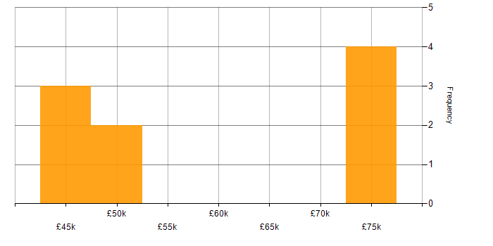 Salary histogram for Configuration Specialist in England