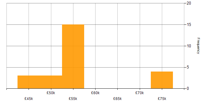 Salary histogram for Configuration Specialist in the UK