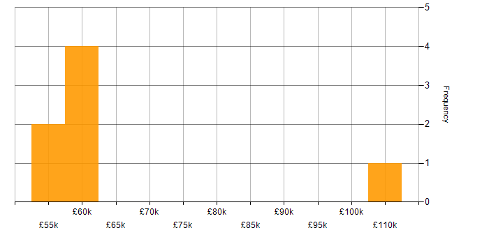 Salary histogram for Configure, Price, Quote (CPQ) in Central London