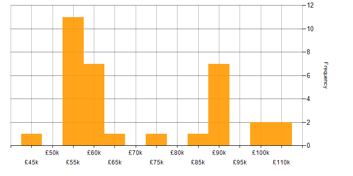 Salary histogram for Configure, Price, Quote (CPQ) in England