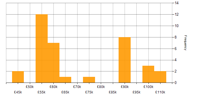Salary histogram for Configure, Price, Quote (CPQ) in the UK