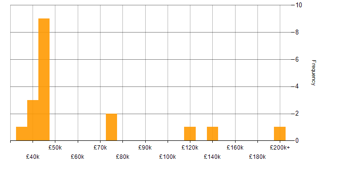 Salary histogram for Conflict Management in England