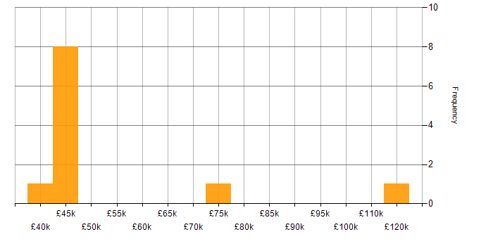 Salary histogram for Conflict Management in the South East