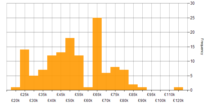 Salary histogram for Conflict Resolution in England
