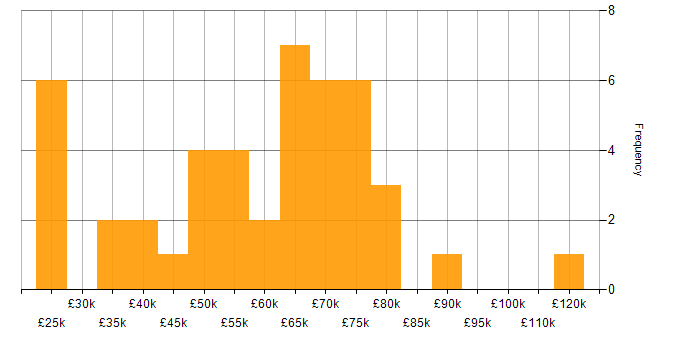 Salary histogram for Conflict Resolution in London