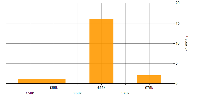 Salary histogram for Conflict Resolution in the South East
