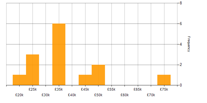 Salary histogram for Conflict Resolution in the South West