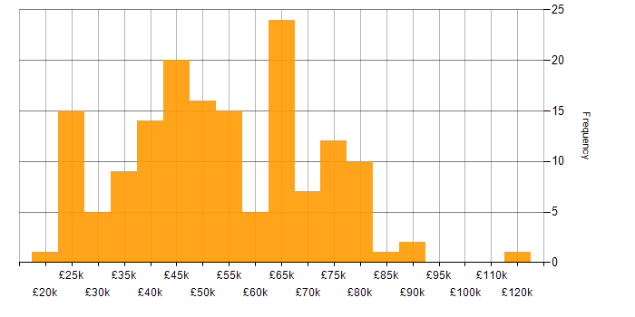 Salary histogram for Conflict Resolution in the UK