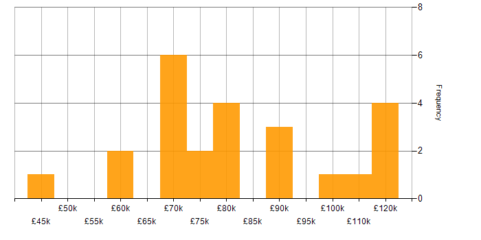 Salary histogram for Confluence in the City of London