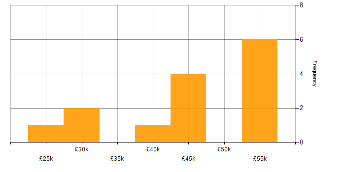 Salary histogram for Confluence in Devon