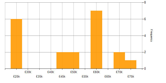 Salary histogram for Confluence in the East of England