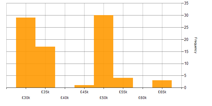 Salary histogram for Confluence in Gloucestershire