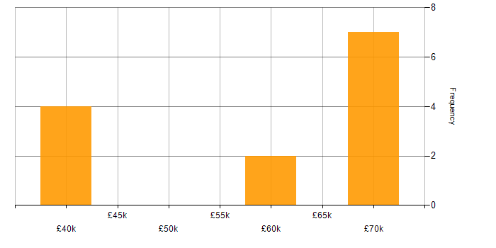 Salary histogram for Confluence in Newcastle upon Tyne