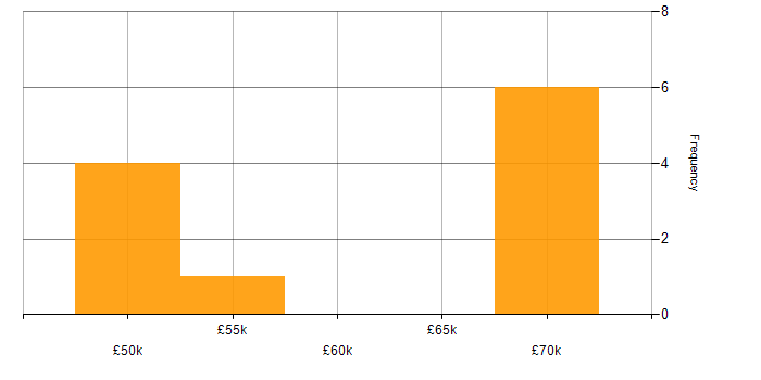 Salary histogram for Confluence in Sheffield