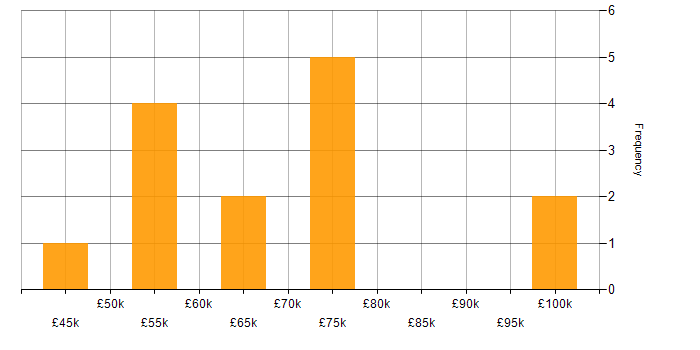 Salary histogram for Confluence in Surrey