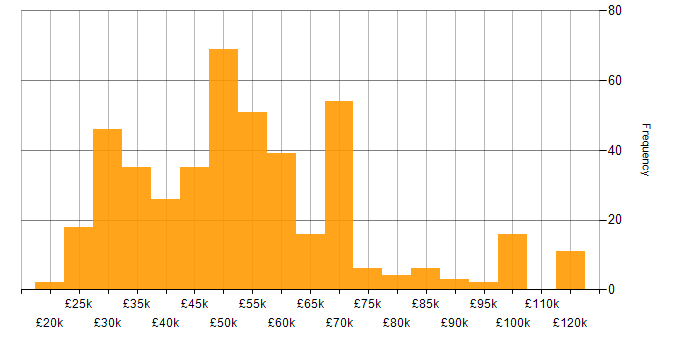 Salary histogram for Confluence in the UK excluding London