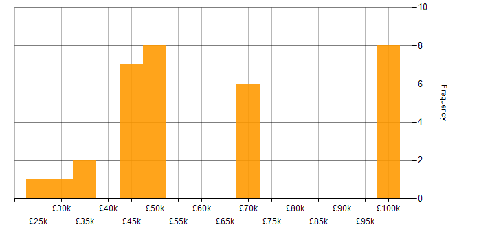 Salary histogram for Confluence in West Yorkshire