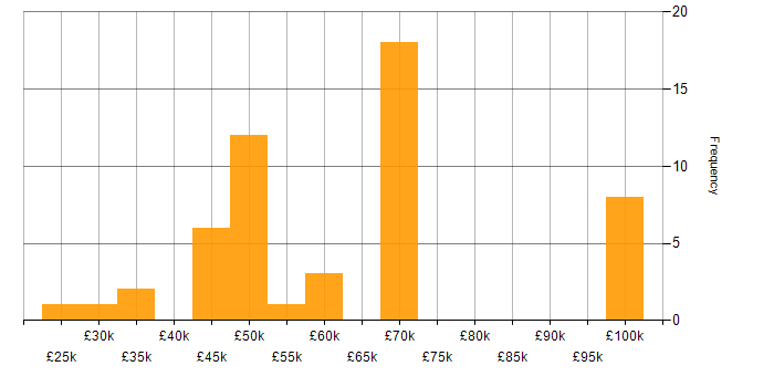 Salary histogram for Confluence in Yorkshire