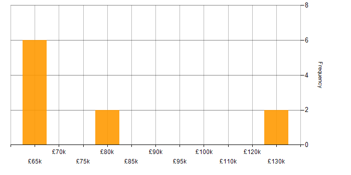 Salary histogram for Confluent in England