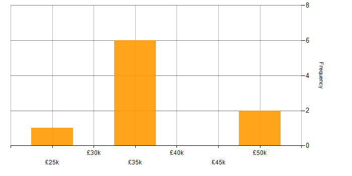 Salary histogram for ConnectWise in the East of England