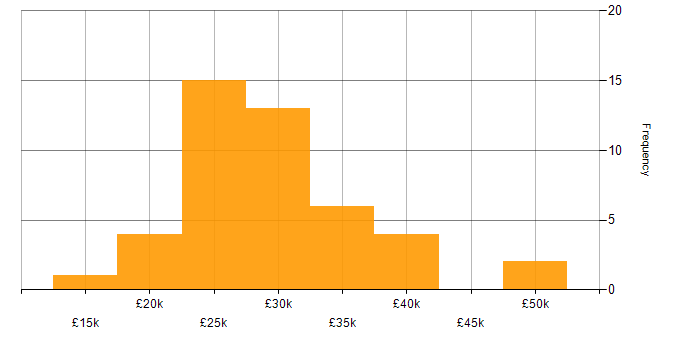 Salary histogram for ConnectWise in England